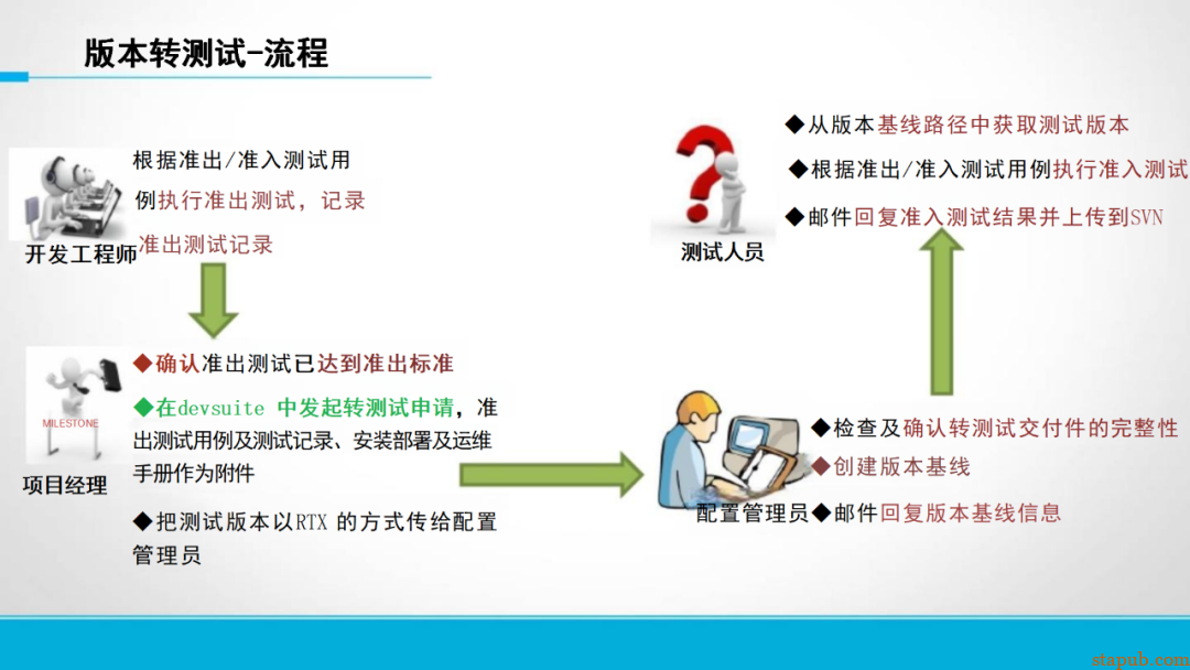 研发流程管太死，团队骂；放太松，质量垮！怎么破？ -21