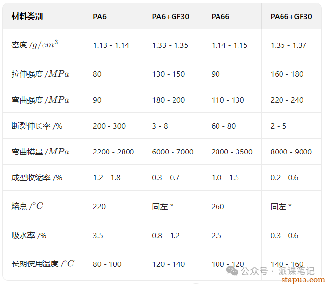 材料PA6与PA66的性能差异！ -2