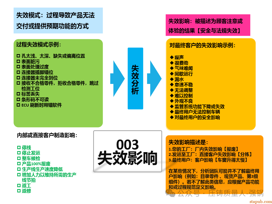 【干货分享】如何编制好一份压铸件的PFMEA -69