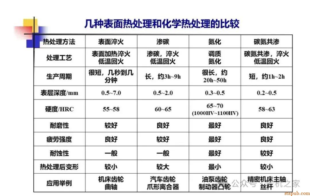 渗碳、渗氮、碳氮共渗的区别 渗碳、渗氮、碳氮共渗的区别