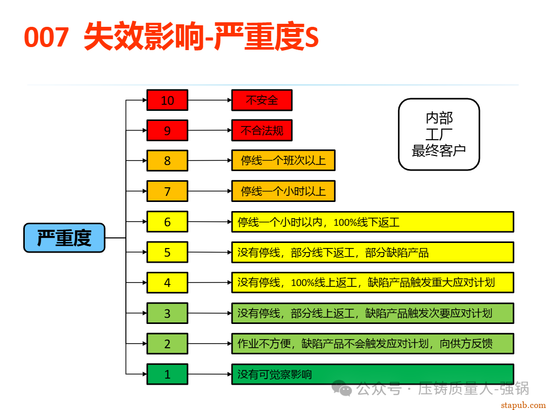 【干货分享】如何编制好一份压铸件的PFMEA -85