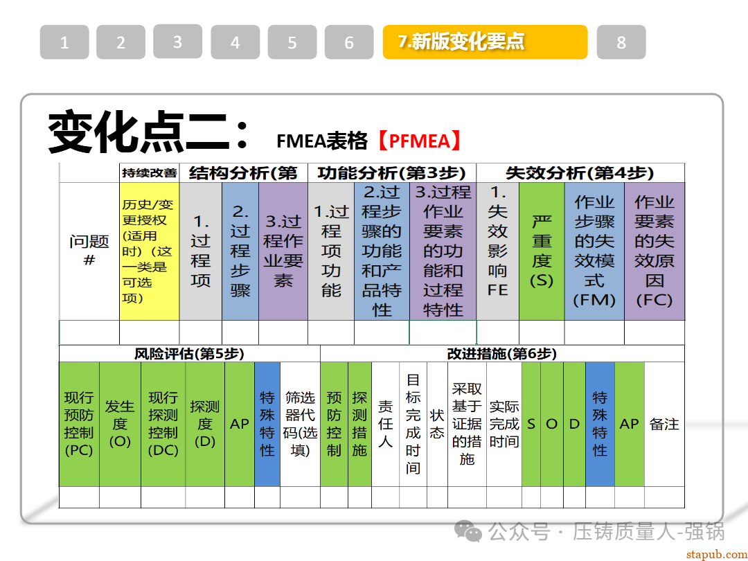 【干货分享】如何编制好一份压铸件的PFMEA -28