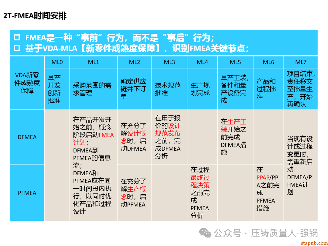 【干货分享】如何编制好一份压铸件的PFMEA -39