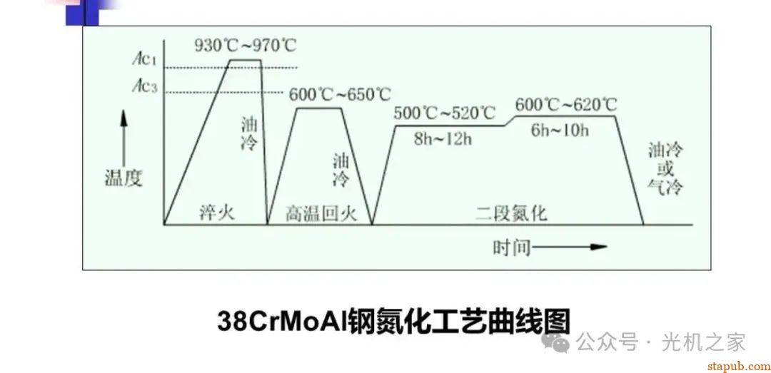 渗碳、渗氮、碳氮共渗的区别 渗碳、渗氮、碳氮共渗的区别