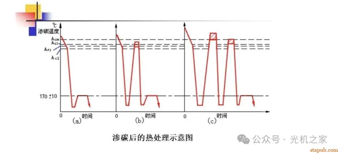 渗碳、渗氮、碳氮共渗的区别 渗碳、渗氮、碳氮共渗的区别