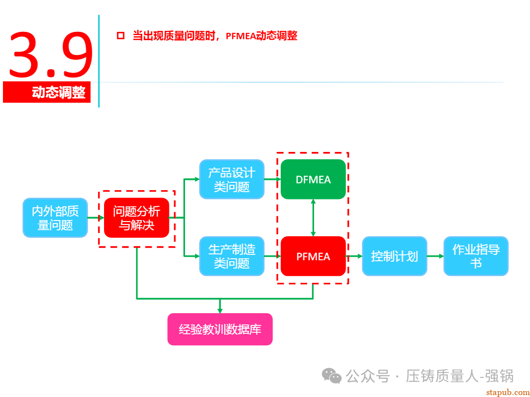 【干货分享】如何编制好一份压铸件的PFMEA -109
