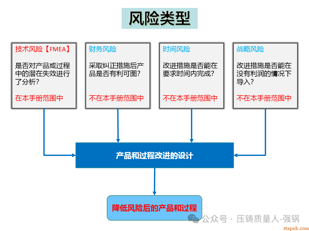 【干货分享】如何编制好一份压铸件的PFMEA -5