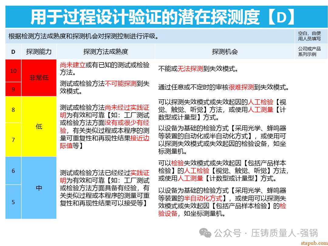 【干货分享】如何编制好一份压铸件的PFMEA -91