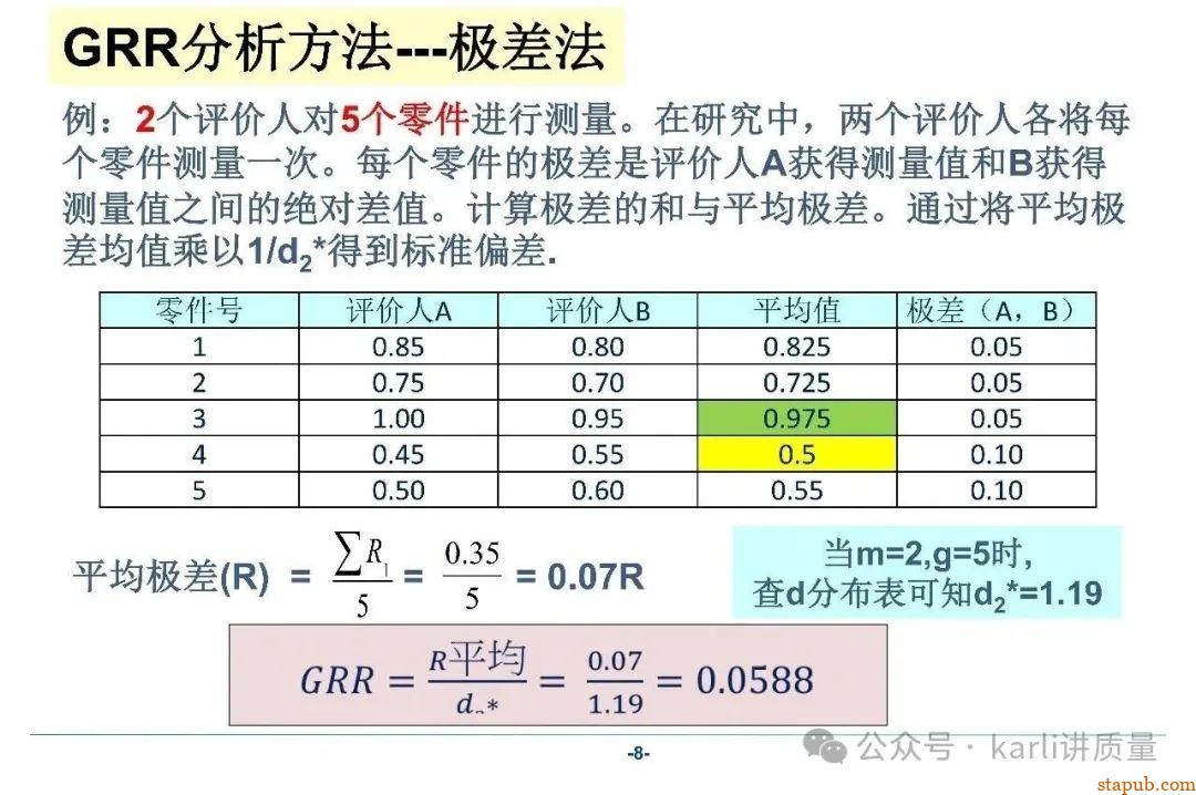 【MSA系列】GRR分析的三种常用方法、分析流程、计算过程 【MSA系列】GRR分析的三种常用方法、分析流程、计算过程