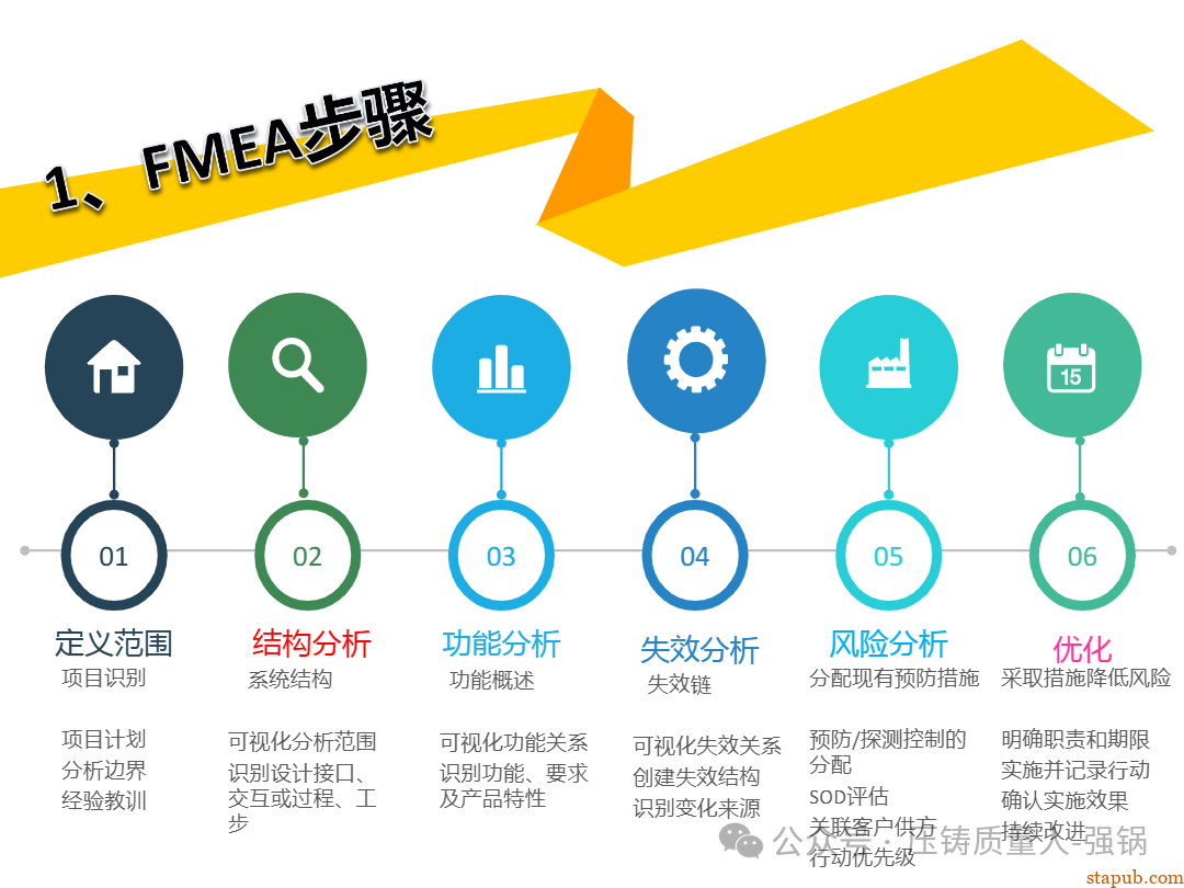 【干货分享】如何编制好一份压铸件的PFMEA -32