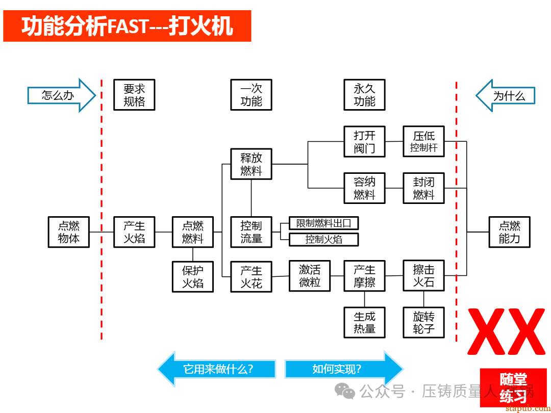 【干货分享】如何编制好一份压铸件的PFMEA -66