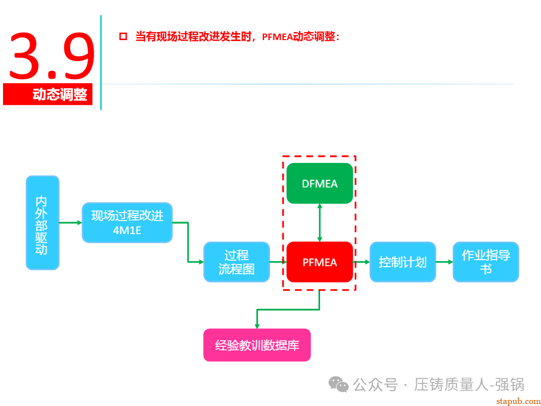 【干货分享】如何编制好一份压铸件的PFMEA -110