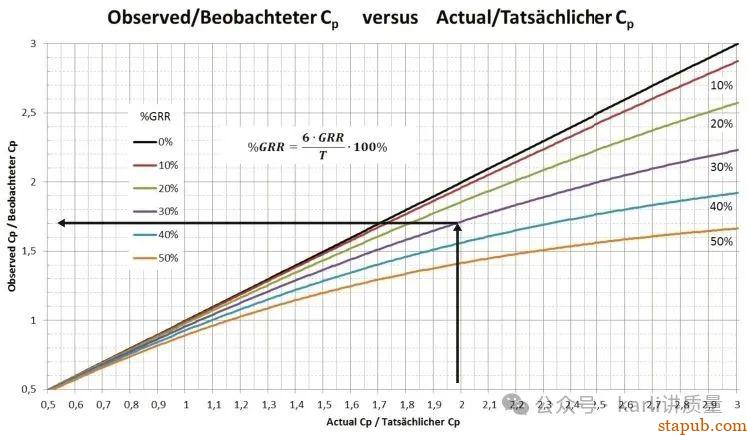 为什么 MSA 中 GRR%<10%,而不是 20%? 为什么 MSA 中 GRR%<10%,而不是 20%?