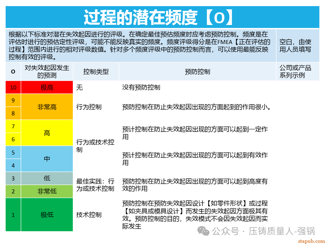 【干货分享】如何编制好一份压铸件的PFMEA -87