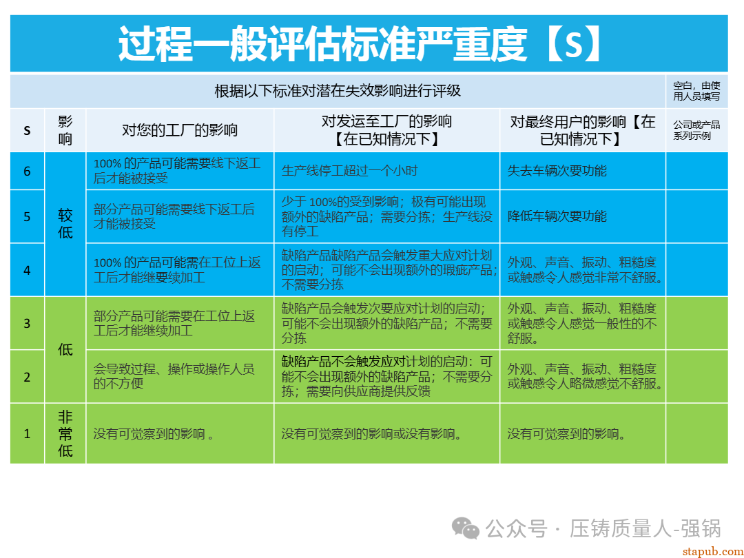 【干货分享】如何编制好一份压铸件的PFMEA -84