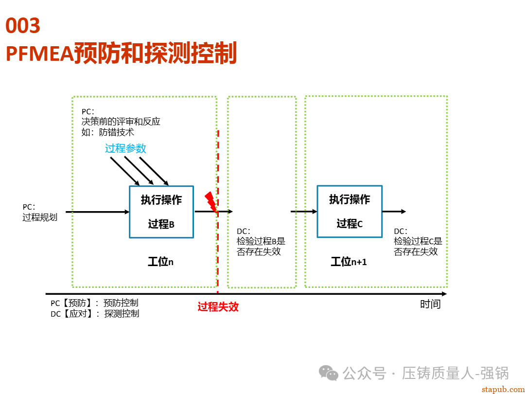 【干货分享】如何编制好一份压铸件的PFMEA -80