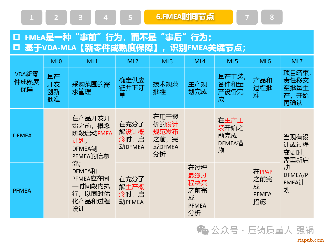 【干货分享】如何编制好一份压铸件的PFMEA -23