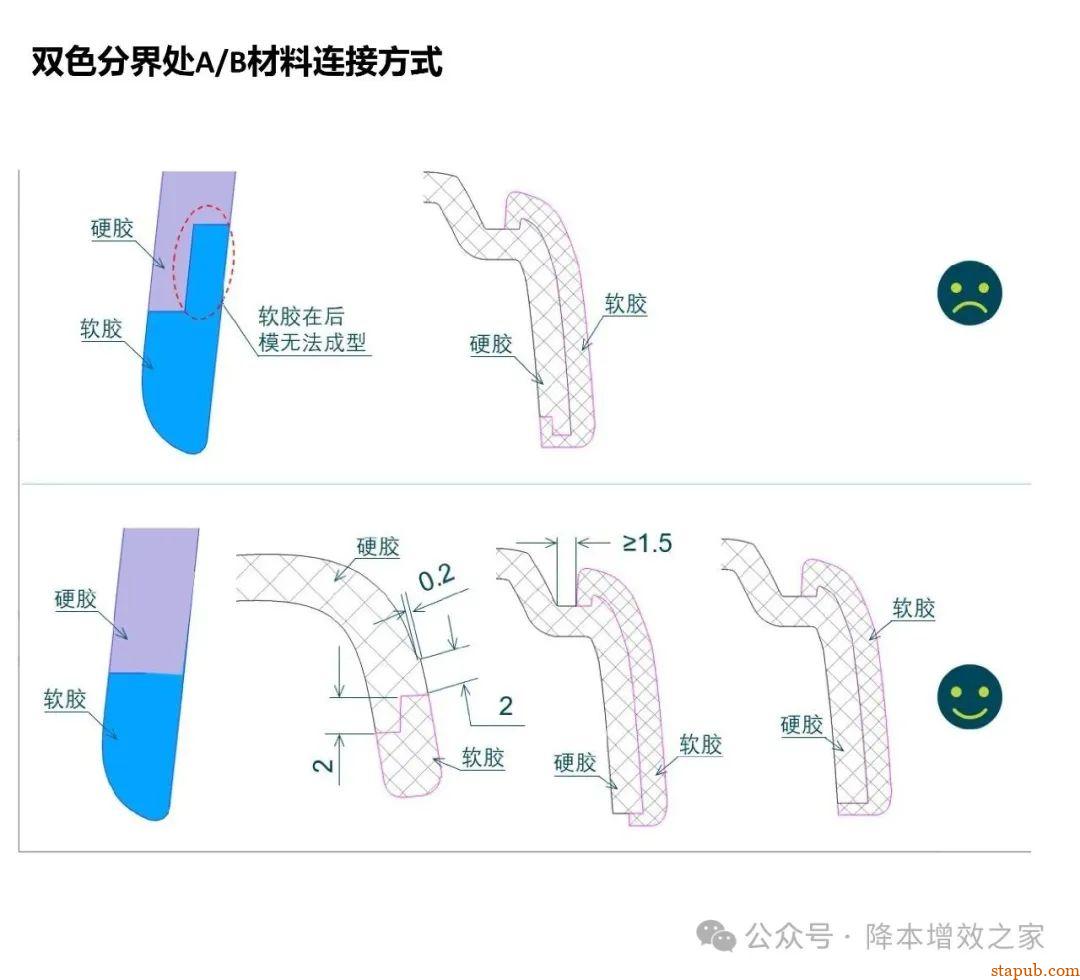 塑料件设计Checklist----产品加强筋检查 塑料件设计Checklist----产品加强筋检查