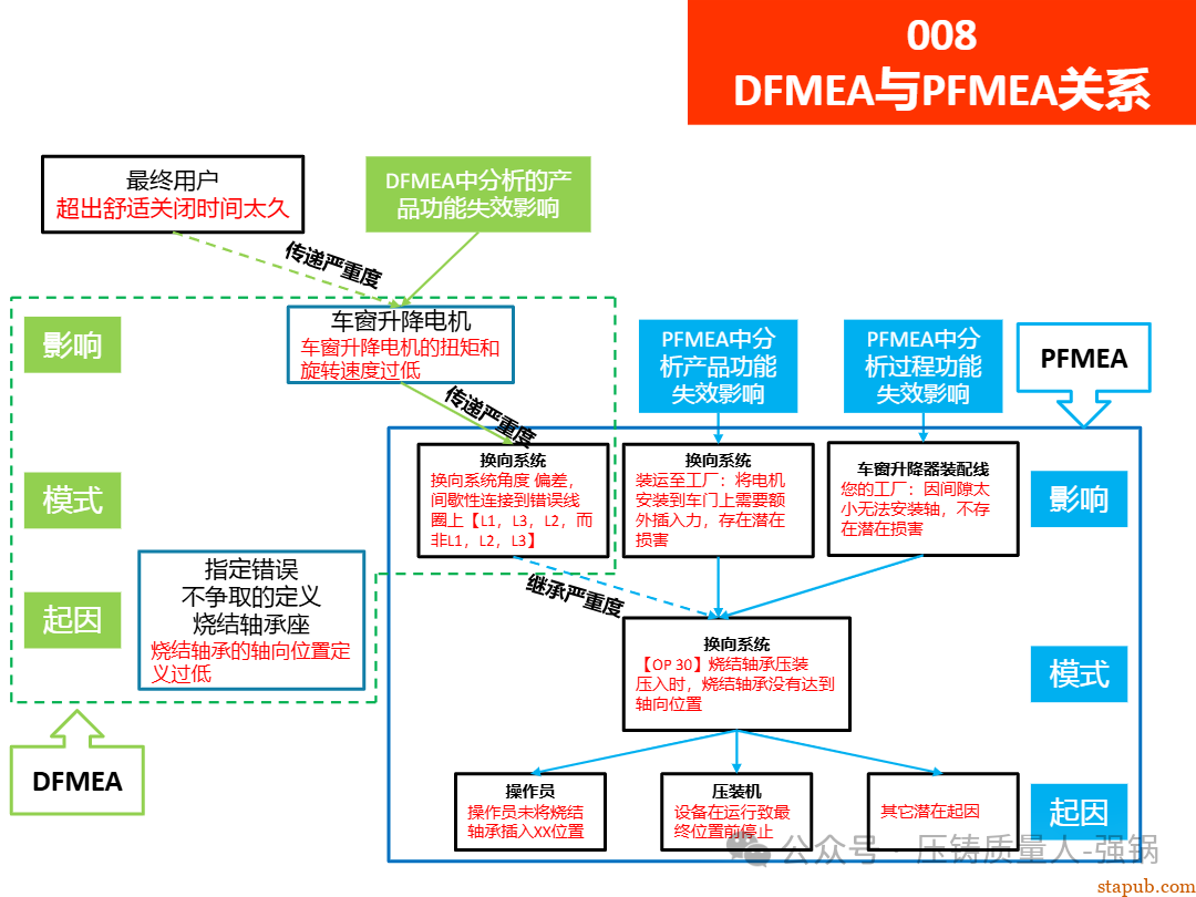 【干货分享】如何编制好一份压铸件的PFMEA -77