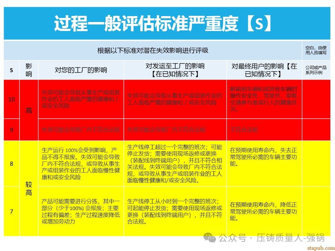 【干货分享】如何编制好一份压铸件的PFMEA -83