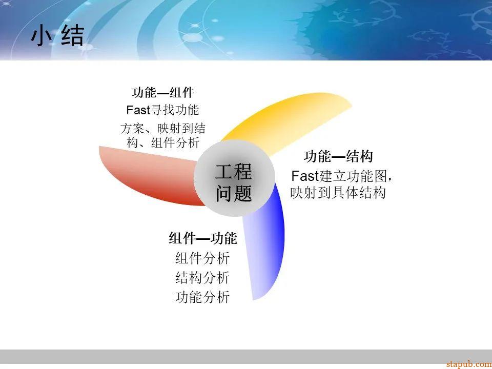TRIZ-系统功能分析 -93