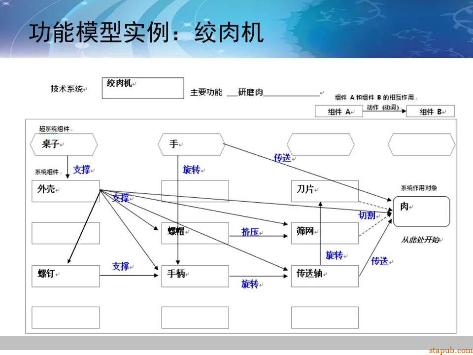 TRIZ-系统功能分析 -61