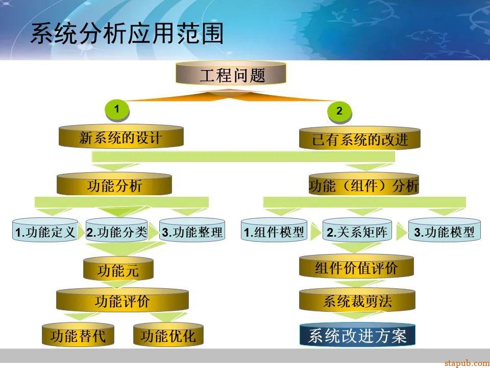 TRIZ-系统功能分析 -14