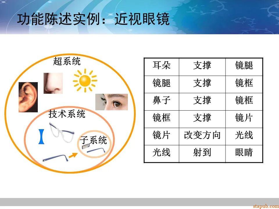 TRIZ-系统功能分析 -63