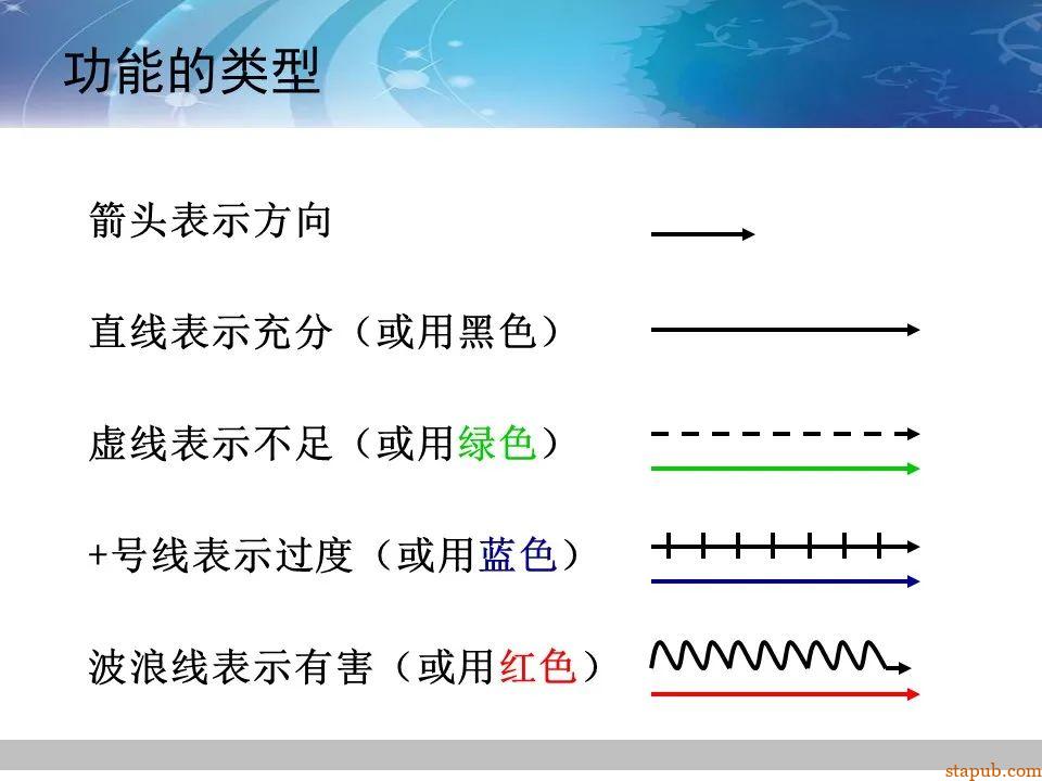 TRIZ-系统功能分析 -56