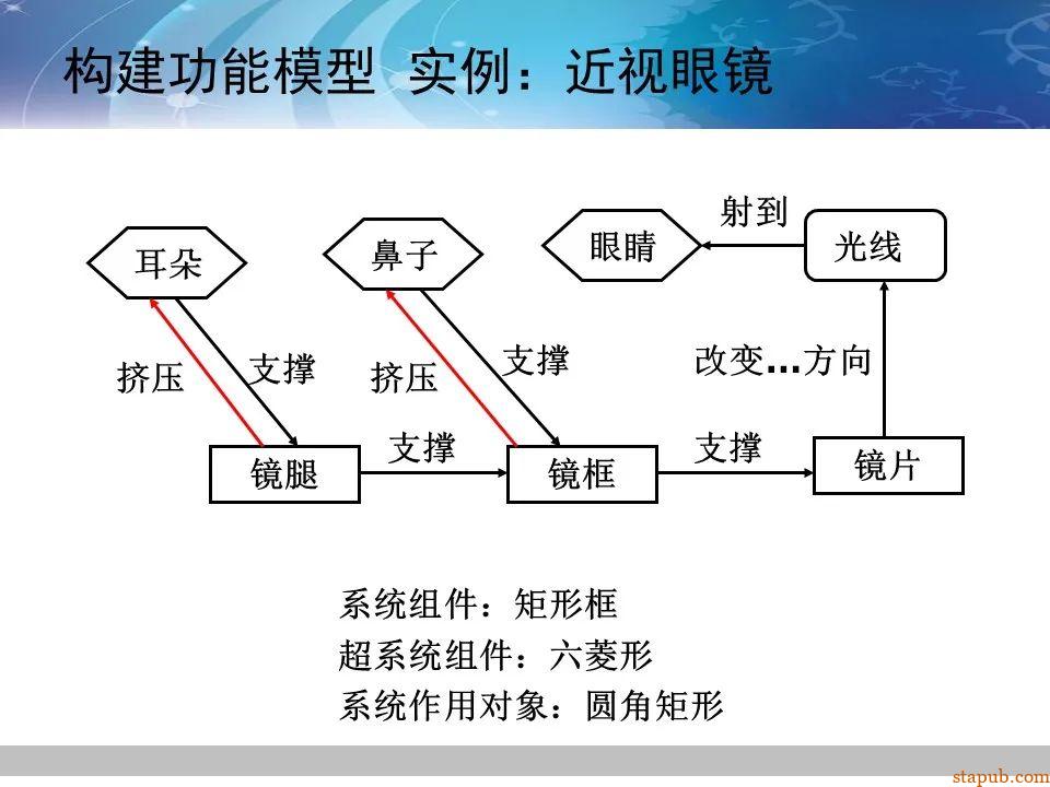 TRIZ-系统功能分析 -64