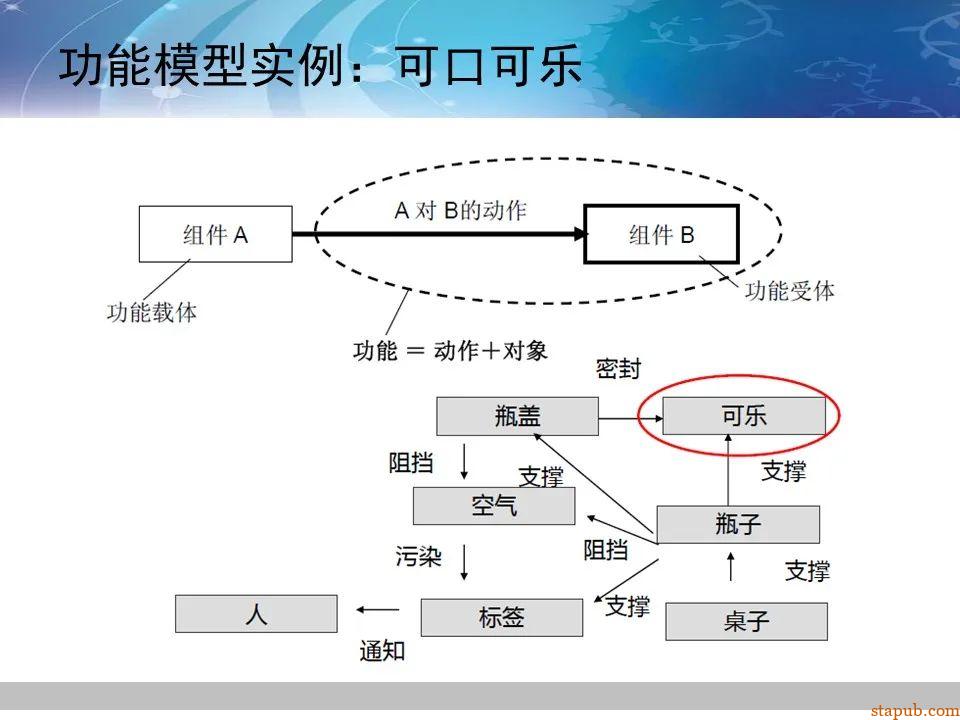 TRIZ-系统功能分析 -67