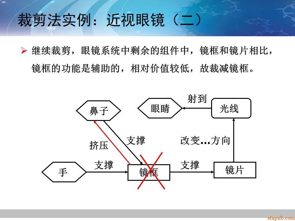 TRIZ-系统功能分析 -81