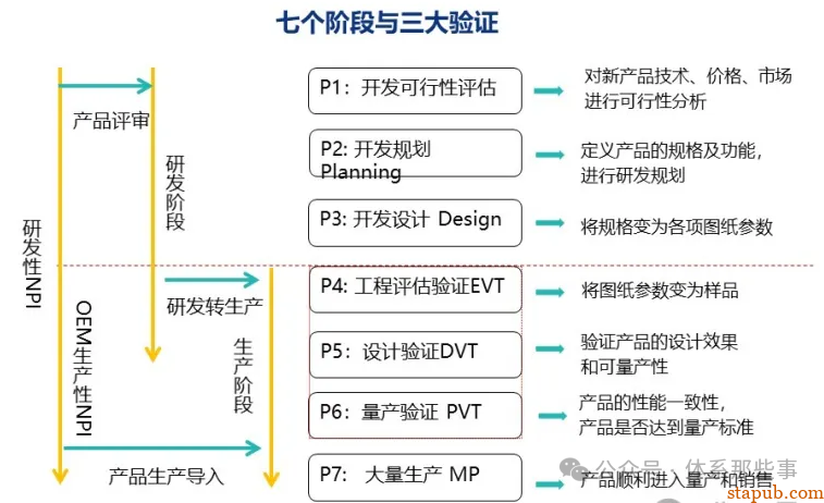 NPI、APQP、IPD的区别,这篇给你讲明白 NPI、APQP、IPD的区别,这篇给你讲明白