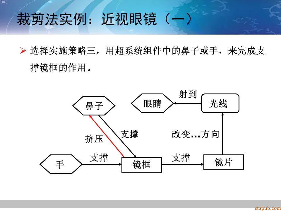 TRIZ-系统功能分析 -79