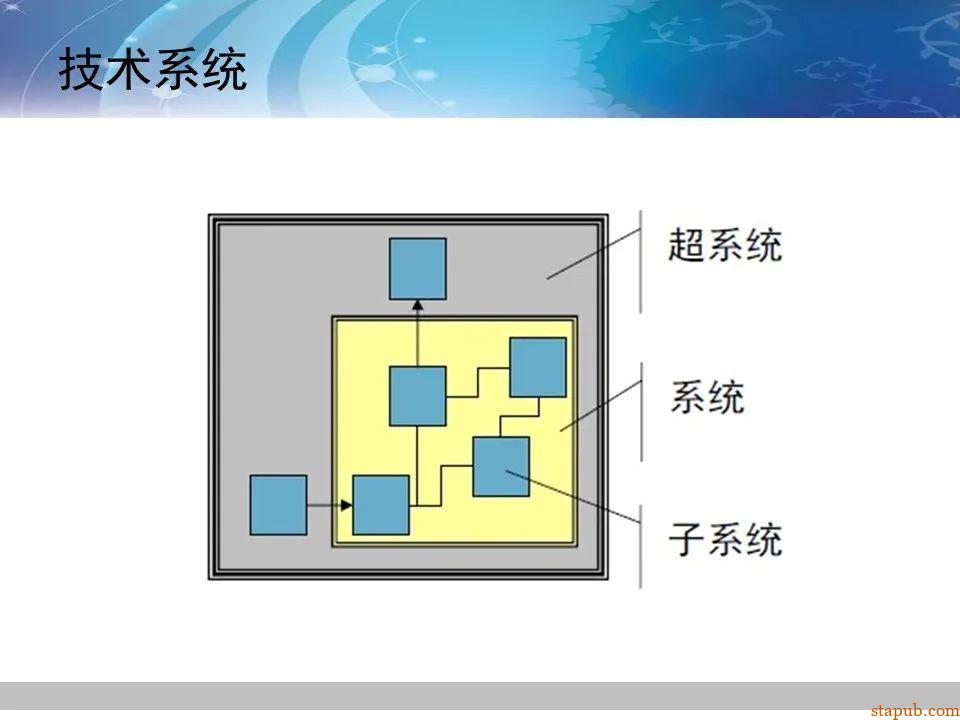 TRIZ-系统功能分析 -33
