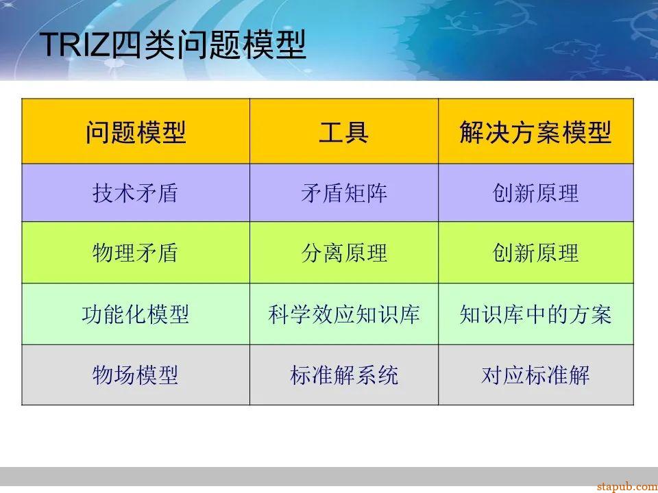 TRIZ-系统功能分析 -6