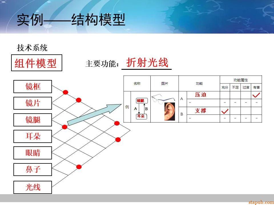 TRIZ-系统功能分析 -53