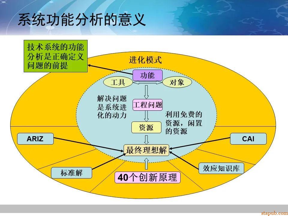 TRIZ-系统功能分析 -11