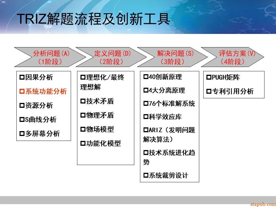 TRIZ-系统功能分析 -5