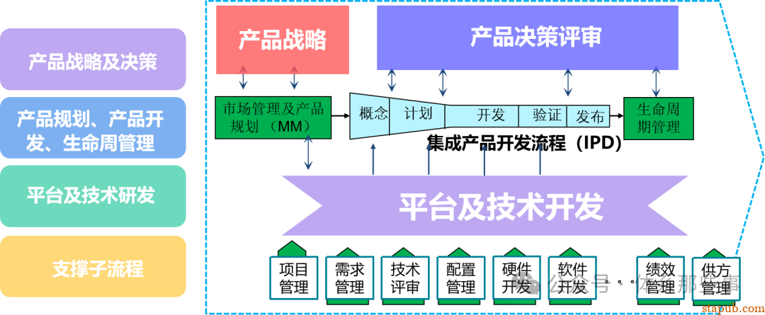 NPI、APQP、IPD的区别,这篇给你讲明白 NPI、APQP、IPD的区别,这篇给你讲明白