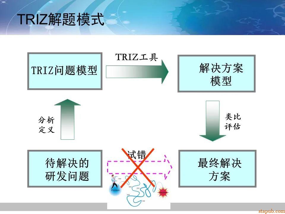 TRIZ-系统功能分析 -4