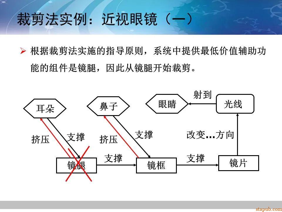 TRIZ-系统功能分析 -77