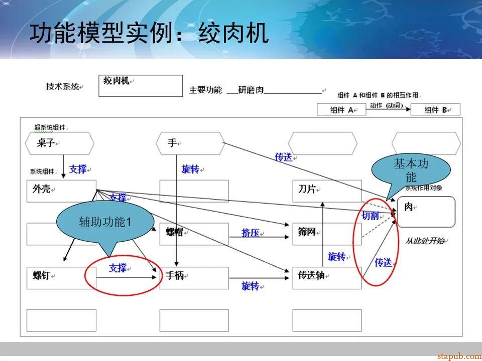 TRIZ-系统功能分析 -62
