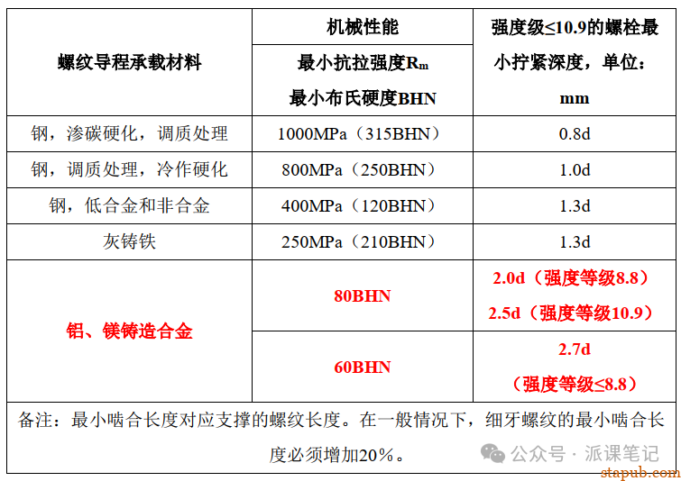 螺栓啮合长度知多少? 螺栓啮合长度知多少?