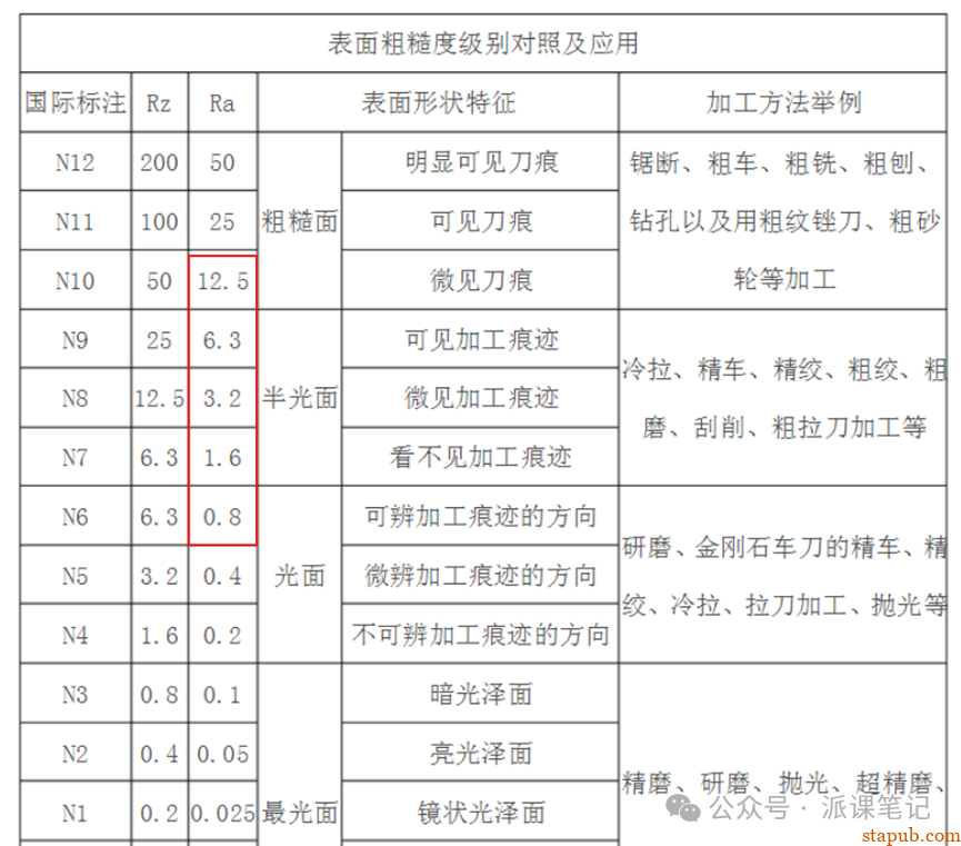 表面粗糙度,你真的了解吗? 表面粗糙度,你真的了解吗?