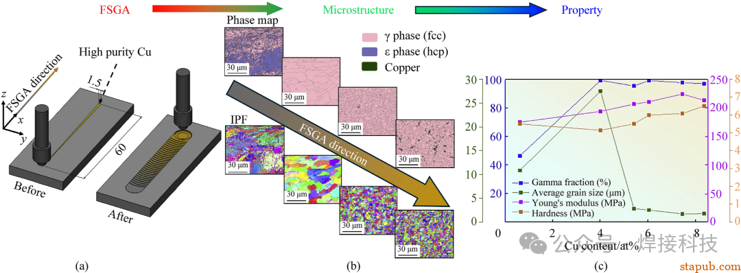东北大学长篇综述:高熵合金搅拌摩擦焊接与加工中的微观组织与力学性能 东北大学长篇综述:高熵合金搅拌摩擦焊接与加工中的微观组织与力学性能