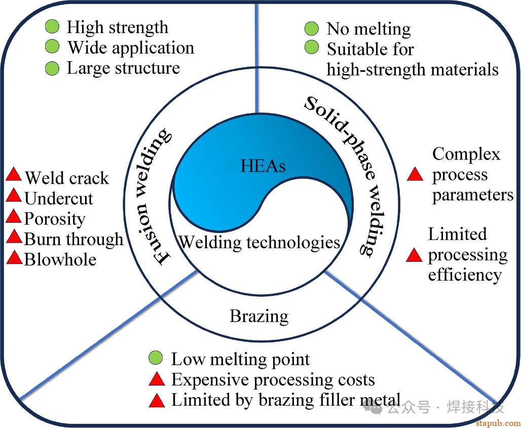 东北大学长篇综述:高熵合金搅拌摩擦焊接与加工中的微观组织与力学性能 东北大学长篇综述:高熵合金搅拌摩擦焊接与加工中的微观组织与力学性能