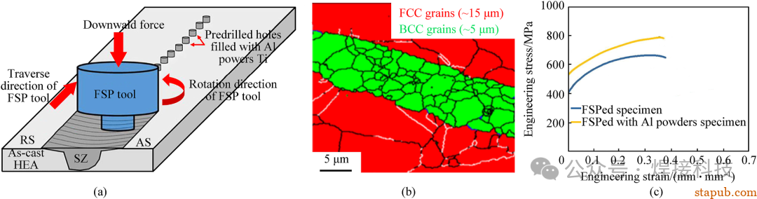 东北大学长篇综述:高熵合金搅拌摩擦焊接与加工中的微观组织与力学性能 东北大学长篇综述:高熵合金搅拌摩擦焊接与加工中的微观组织与力学性能