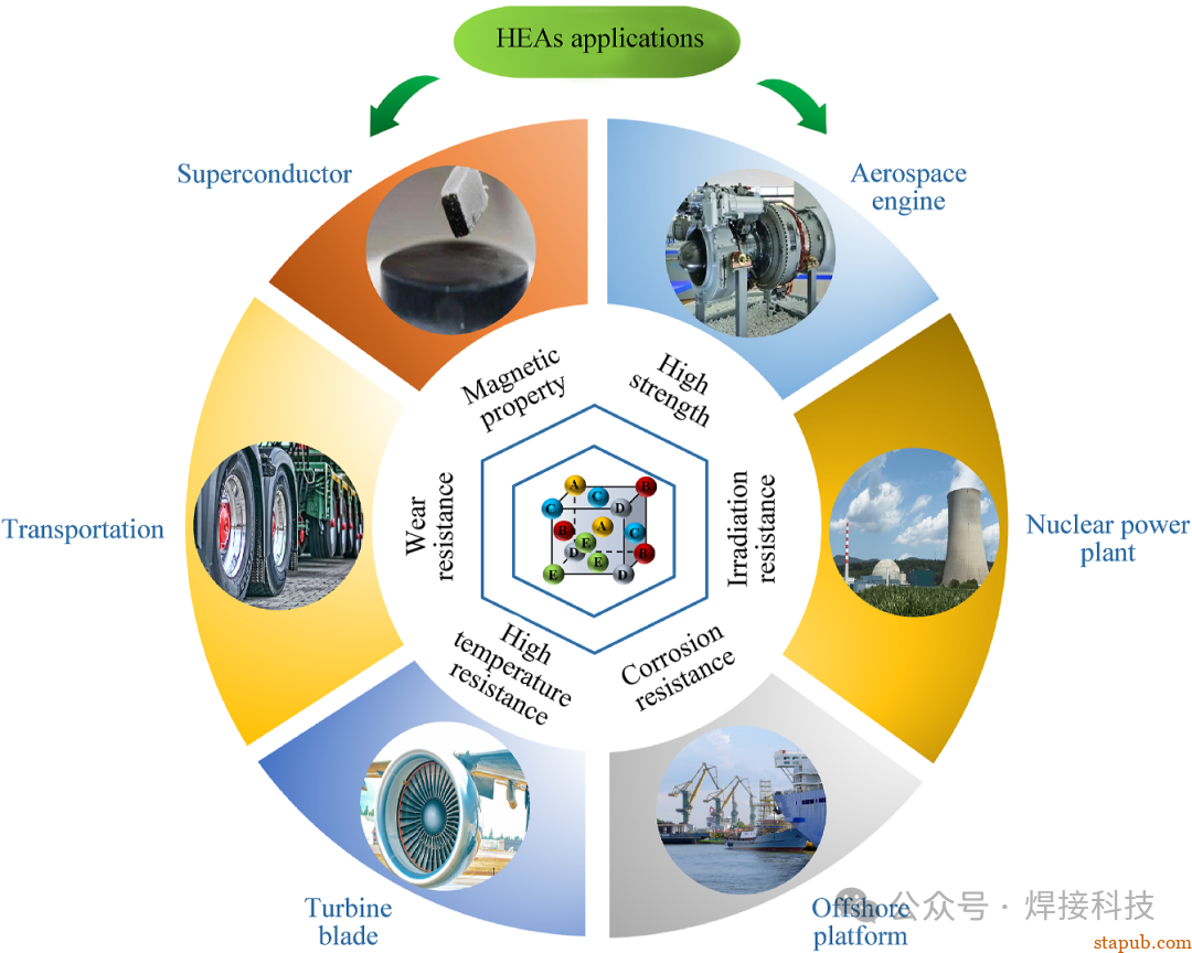 东北大学长篇综述:高熵合金搅拌摩擦焊接与加工中的微观组织与力学性能 东北大学长篇综述:高熵合金搅拌摩擦焊接与加工中的微观组织与力学性能