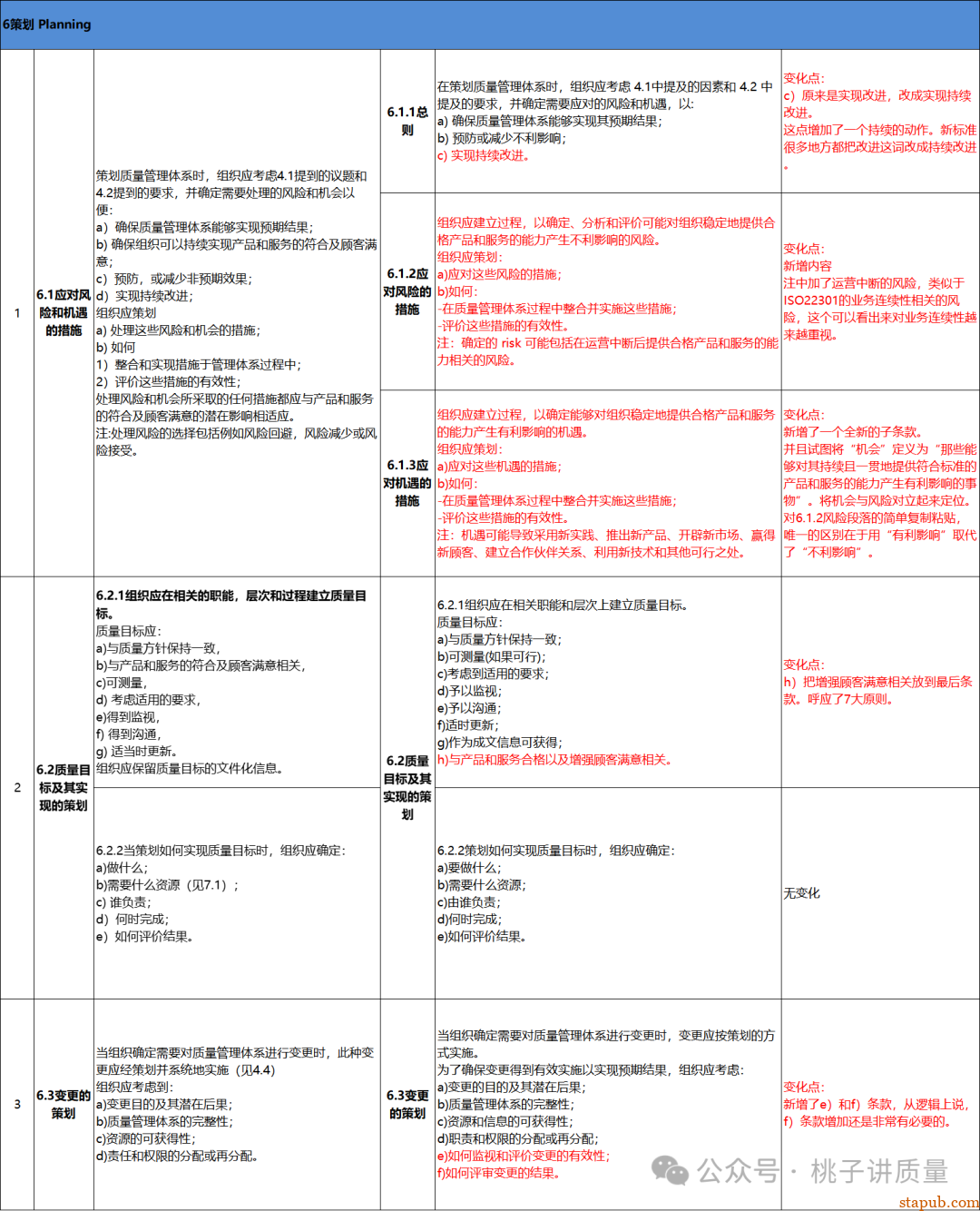 ISO9001-2026与ISO 9001-2015标准对照表 -3